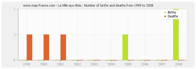 La Ville-aux-Bois : Number of births and deaths from 1999 to 2008